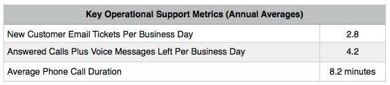 Operational Averages
